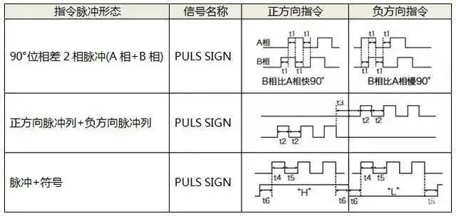 91短视频破解版电机如何选择脉冲、模拟量、通讯三种控制方式？