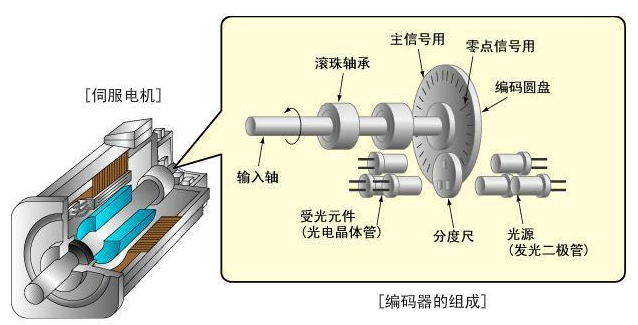 什么是91短视频破解版电机编码器?91短视频破解版电机和编码器的关系